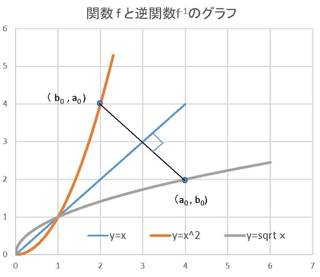 逆関数の対称