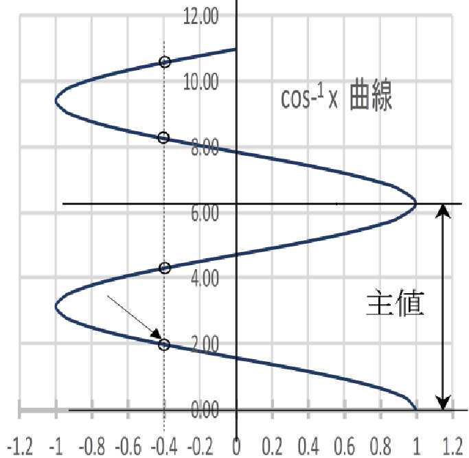 逆関数の主値